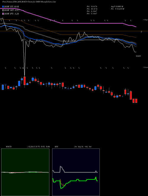 Munafa DarioHealth Corp. (DRIO) stock tips, volume analysis, indicator analysis [intraday, positional] for today and tomorrow