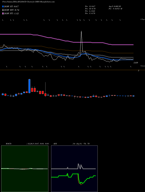 MACD charts various settings share DRIO DarioHealth Corp. NASDAQ Stock exchange 