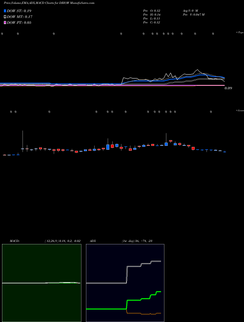 Munafa DarioHealth Corp. (DRIOW) stock tips, volume analysis, indicator analysis [intraday, positional] for today and tomorrow