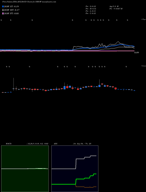 MACD charts various settings share DRIOW DarioHealth Corp. NASDAQ Stock exchange 