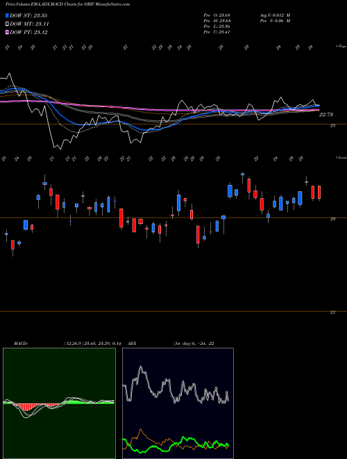 Munafa Global X Autonomous & Electric Vehicles ETF (DRIV) stock tips, volume analysis, indicator analysis [intraday, positional] for today and tomorrow