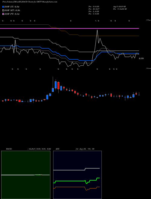 Munafa Dirtt Environmental Solutions Ltd (DRTT) stock tips, volume analysis, indicator analysis [intraday, positional] for today and tomorrow