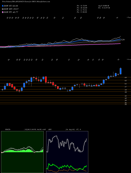 Munafa  (DRUG) stock tips, volume analysis, indicator analysis [intraday, positional] for today and tomorrow
