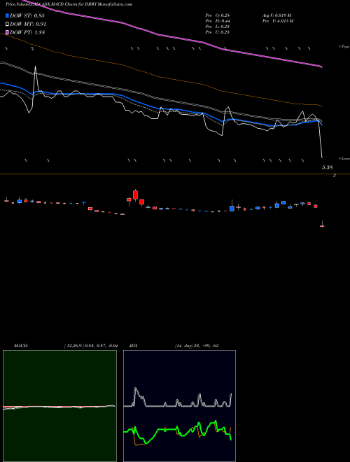 MACD charts various settings share DRWI DragonWave Inc NASDAQ Stock exchange 