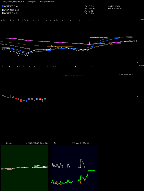 Munafa DryShips Inc. (DRYS) stock tips, volume analysis, indicator analysis [intraday, positional] for today and tomorrow