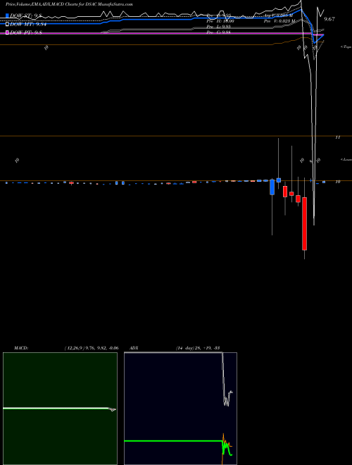 Munafa Duddell Street Acquisition Corp Cl A (DSAC) stock tips, volume analysis, indicator analysis [intraday, positional] for today and tomorrow