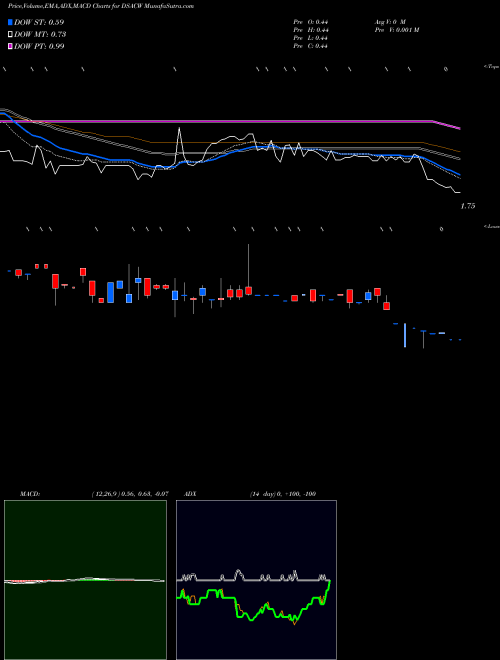 Munafa Duddell Street Acquisition Corp WT (DSACW) stock tips, volume analysis, indicator analysis [intraday, positional] for today and tomorrow