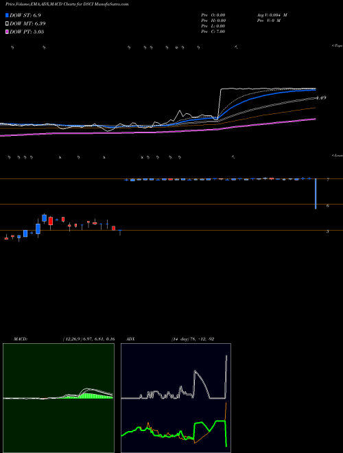 MACD charts various settings share DSCI Derma Sciences, Inc. NASDAQ Stock exchange 