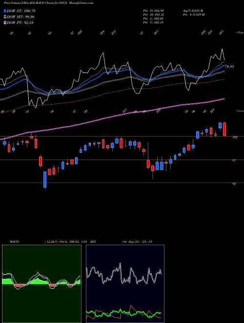 MACD charts various settings share DSGX The Descartes Systems Group Inc. NASDAQ Stock exchange 