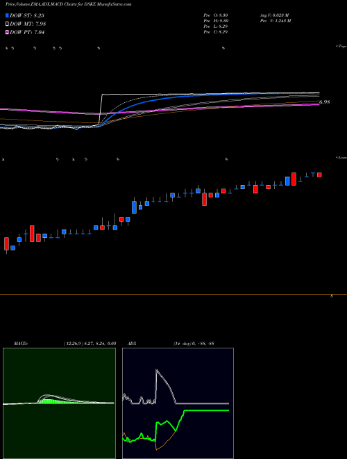 MACD charts various settings share DSKE Daseke, Inc. NASDAQ Stock exchange 