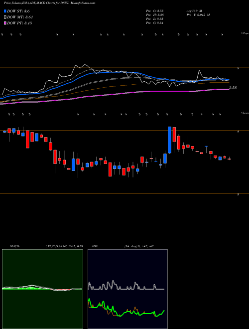 Munafa Deswell Industries, Inc. (DSWL) stock tips, volume analysis, indicator analysis [intraday, positional] for today and tomorrow