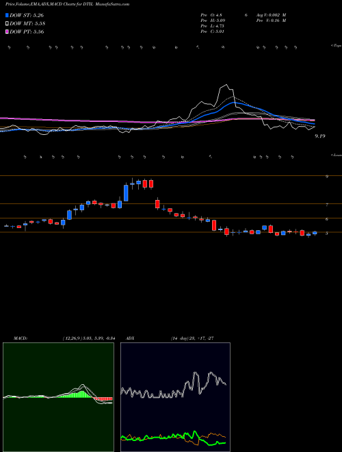 Munafa Precision Biosciences Inc (DTIL) stock tips, volume analysis, indicator analysis [intraday, positional] for today and tomorrow