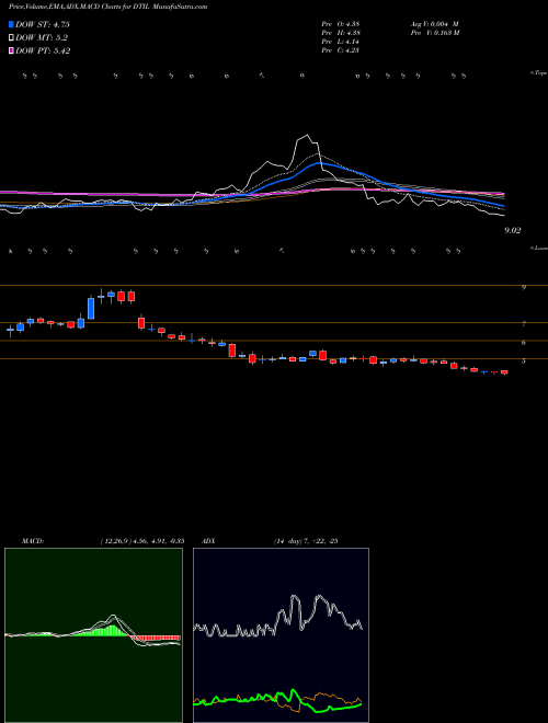 MACD charts various settings share DTIL Precision Biosciences Inc NASDAQ Stock exchange 
