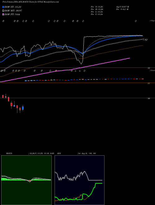 MACD charts various settings share DTLK Datalink Corporation NASDAQ Stock exchange 