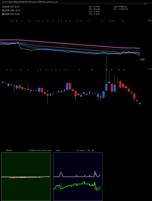 Munafa Determine Inc (DTRM) stock tips, volume analysis, indicator analysis [intraday, positional] for today and tomorrow