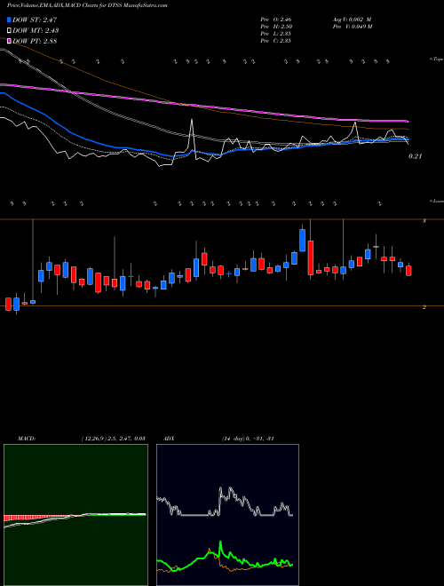 Munafa Datasea Inc. (DTSS) stock tips, volume analysis, indicator analysis [intraday, positional] for today and tomorrow