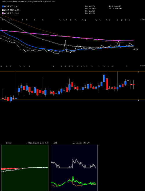 MACD charts various settings share DTSS Datasea Inc. NASDAQ Stock exchange 