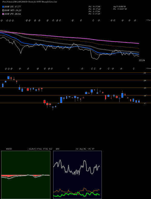 MACD charts various settings share DTYS Barclays PLC NASDAQ Stock exchange 