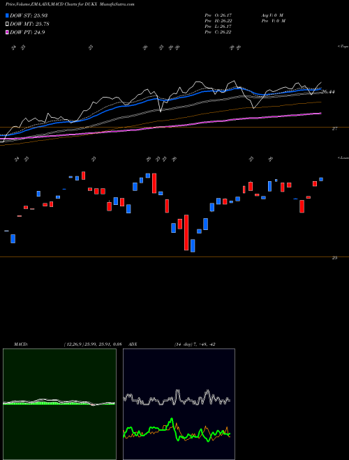 Munafa  (DUKX) stock tips, volume analysis, indicator analysis [intraday, positional] for today and tomorrow