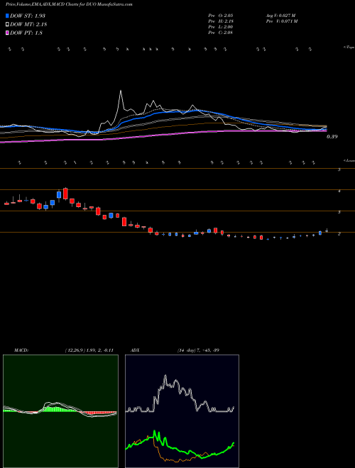 Munafa Fangdd Network Group Ltd ADR (DUO) stock tips, volume analysis, indicator analysis [intraday, positional] for today and tomorrow