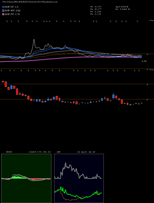 MACD charts various settings share DUO Fangdd Network Group Ltd ADR NASDAQ Stock exchange 