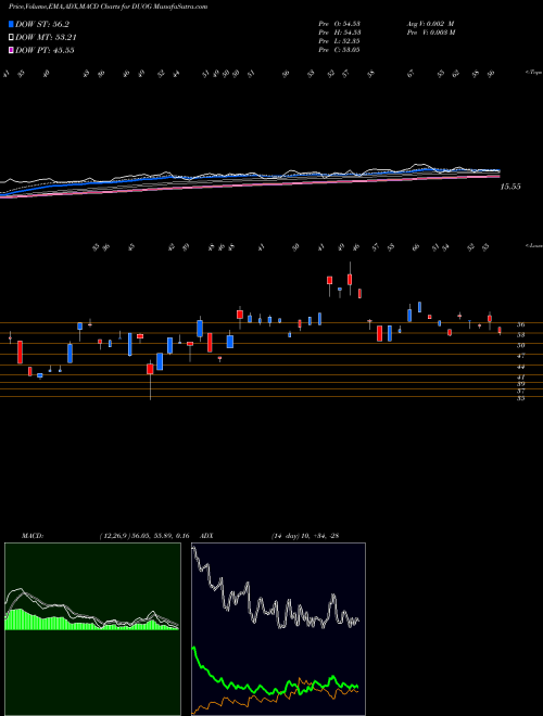 Munafa  (DUOG) stock tips, volume analysis, indicator analysis [intraday, positional] for today and tomorrow