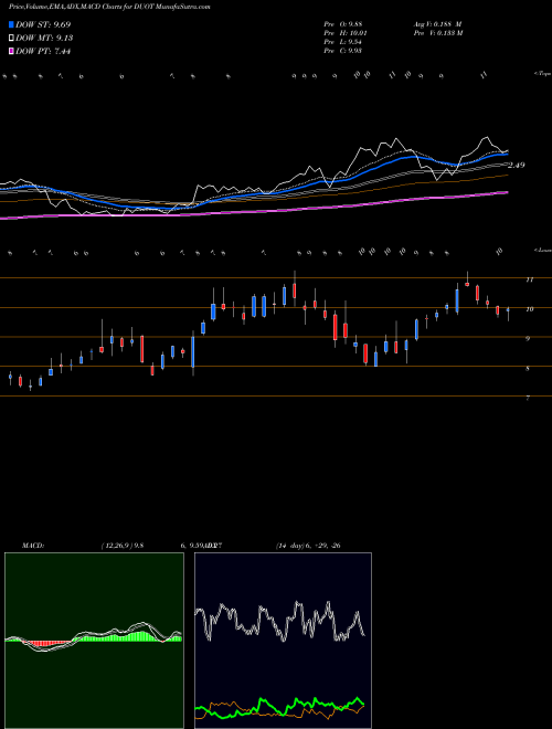 Munafa Duos Technologies Group Inc (DUOT) stock tips, volume analysis, indicator analysis [intraday, positional] for today and tomorrow