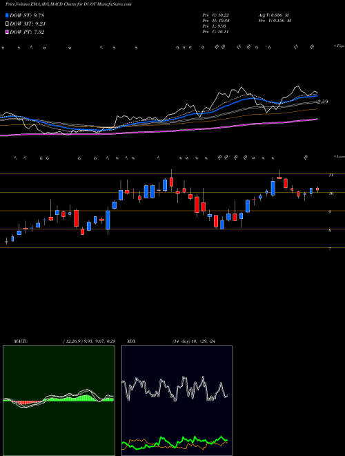 MACD charts various settings share DUOT Duos Technologies Group Inc NASDAQ Stock exchange 