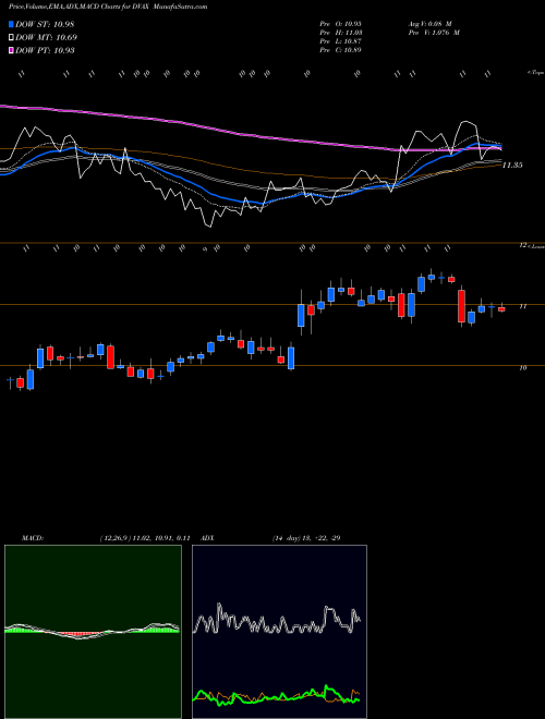 Munafa Dynavax Technologies Corporation (DVAX) stock tips, volume analysis, indicator analysis [intraday, positional] for today and tomorrow