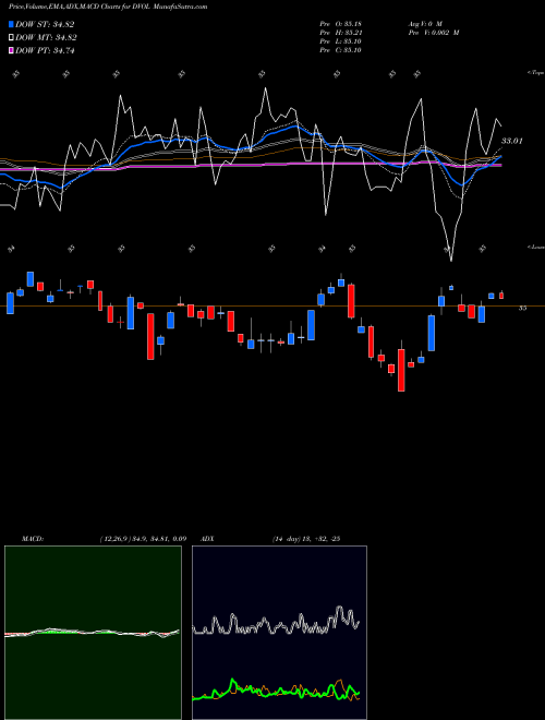 Munafa First Trust Dorsey Wright Momentum & Low Volatility ETF (DVOL) stock tips, volume analysis, indicator analysis [intraday, positional] for today and tomorrow