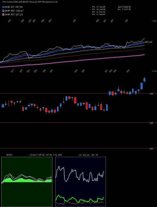 MACD charts various settings share DVY IShares Select Dividend ETF NASDAQ Stock exchange 