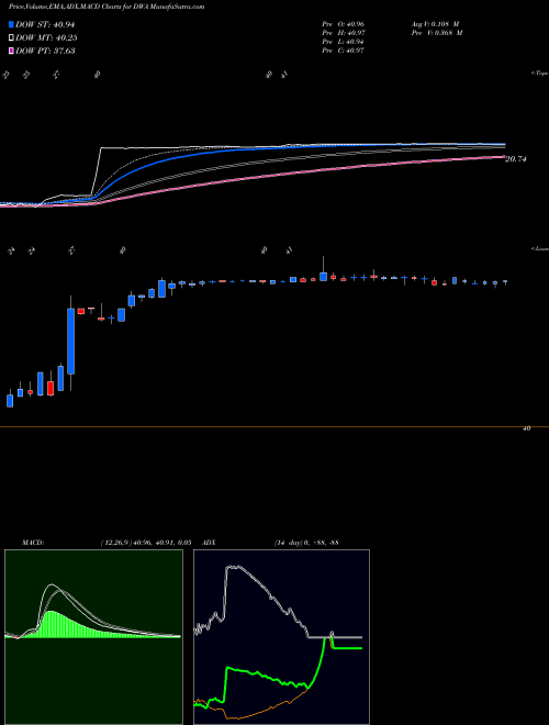MACD charts various settings share DWA Dreamworks Animation SKG, Inc. NASDAQ Stock exchange 