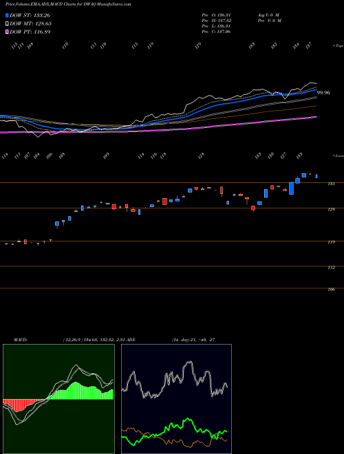 Munafa Invesco DWA NASDAQ Momentum ETF (DWAQ) stock tips, volume analysis, indicator analysis [intraday, positional] for today and tomorrow