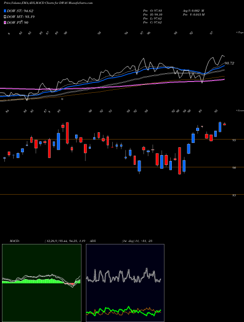 MACD charts various settings share DWAS Invesco DWA SmallCap Momentum ETF NASDAQ Stock exchange 
