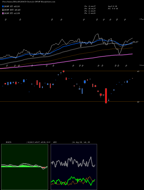MACD charts various settings share DWAW Advisorshares Fsm All Cap World ETF NASDAQ Stock exchange 