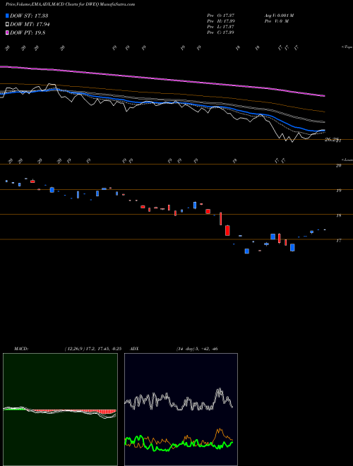 MACD charts various settings share DWEQ Advisorshares Dorsey Wright Alpha EW ETF NASDAQ Stock exchange 