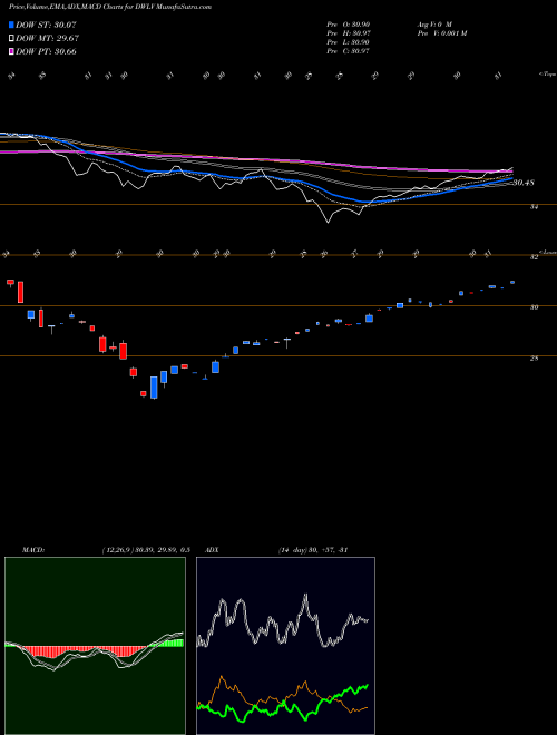 Munafa Powershares DWA Momentum & Low Volatility Rotati (DWLV) stock tips, volume analysis, indicator analysis [intraday, positional] for today and tomorrow