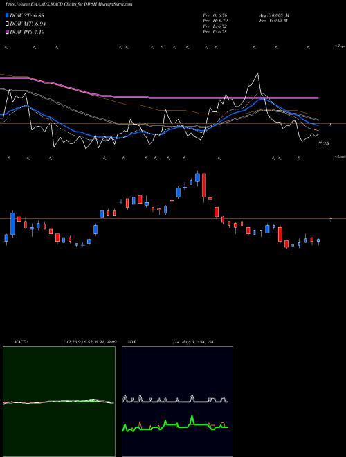 Munafa AdvisorShares Dorsey Wright Short ETF (DWSH) stock tips, volume analysis, indicator analysis [intraday, positional] for today and tomorrow