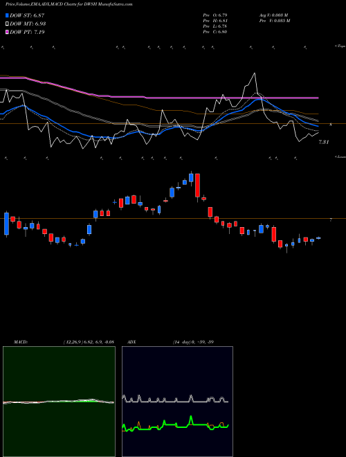 MACD charts various settings share DWSH AdvisorShares Dorsey Wright Short ETF NASDAQ Stock exchange 