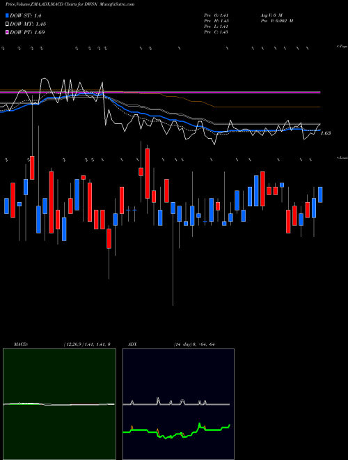 MACD charts various settings share DWSN Dawson Geophysical Company NASDAQ Stock exchange 