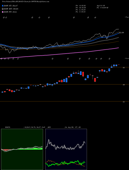 MACD charts various settings share DWTR Invesco DWA Tactical Sector Rotation ETF NASDAQ Stock exchange 