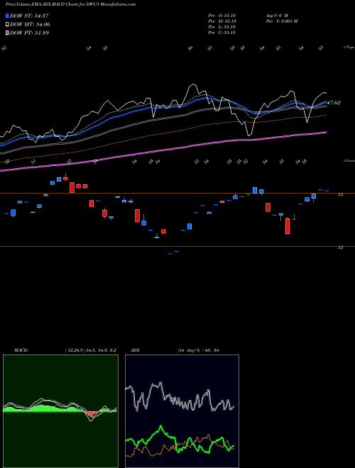 Munafa Advisorshares Dorsey Wright Fsm US Core ETF (DWUS) stock tips, volume analysis, indicator analysis [intraday, positional] for today and tomorrow
