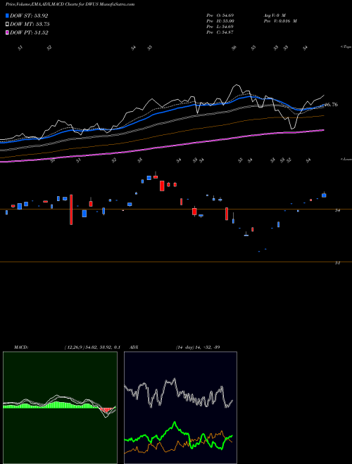 MACD charts various settings share DWUS Advisorshares Dorsey Wright Fsm US Core ETF NASDAQ Stock exchange 