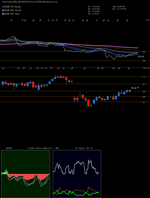 MACD charts various settings share DXCM DexCom, Inc. NASDAQ Stock exchange 