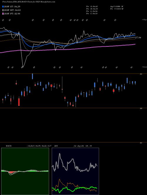 Munafa WisdomTree Japan Hedged SmallCap Equity Fund (DXJS) stock tips, volume analysis, indicator analysis [intraday, positional] for today and tomorrow