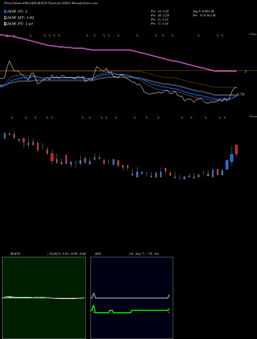 Munafa Destination XL Group, Inc. (DXLG) stock tips, volume analysis, indicator analysis [intraday, positional] for today and tomorrow