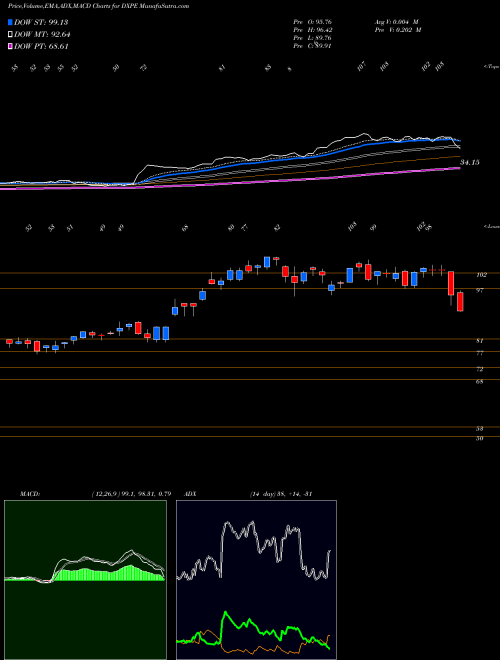 Munafa DXP Enterprises, Inc. (DXPE) stock tips, volume analysis, indicator analysis [intraday, positional] for today and tomorrow