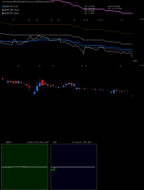 MACD charts various settings share DXTR Dextera Surgical Inc NASDAQ Stock exchange 