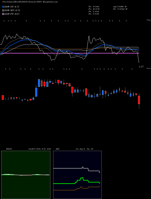 MACD charts various settings share DXYN The Dixie Group, Inc. NASDAQ Stock exchange 