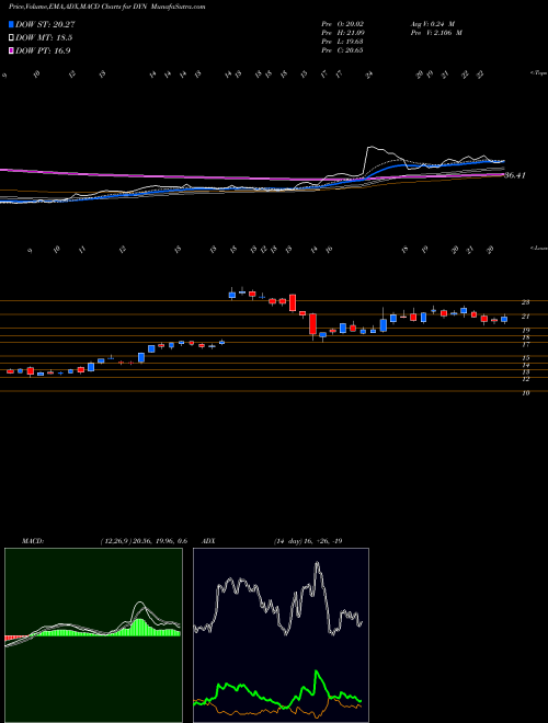 MACD charts various settings share DYN Dyne Therapeutics Inc NASDAQ Stock exchange 